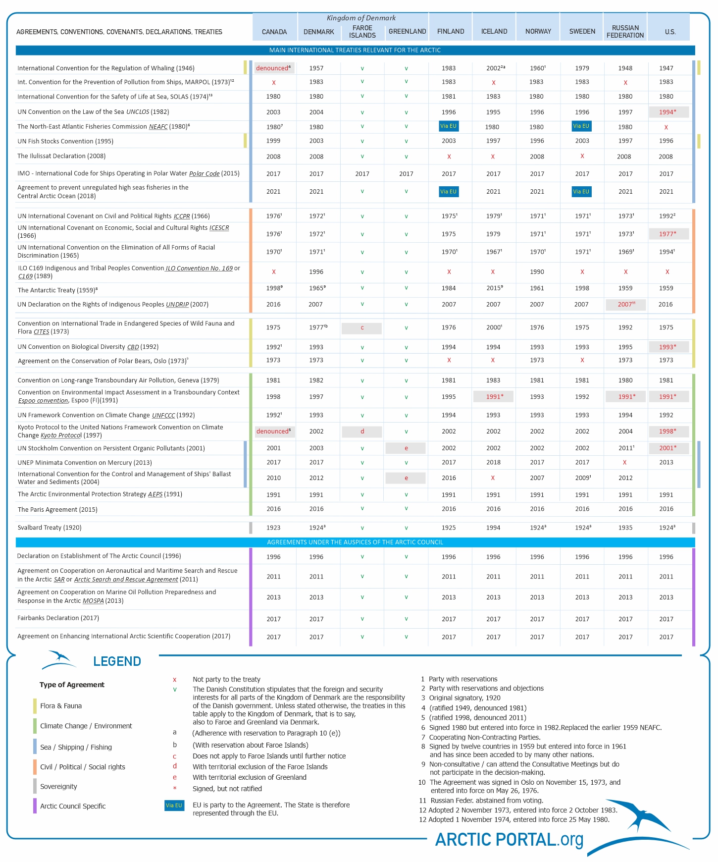 International Treaties Overview feb 2024