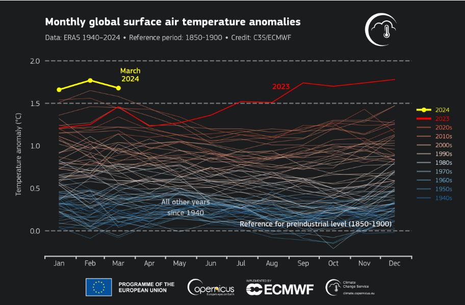 Monthly global surface air temperature anomalies - Copernicus March 2024